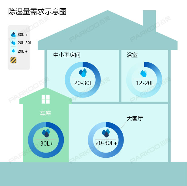 怎么選購(gòu)適合自己的除濕機(jī)？除濕量的大小
