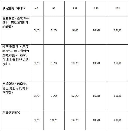 除濕機(jī)加濕器的原理是什么，南北差異應(yīng)該買哪個？