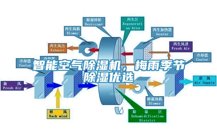 智能空氣除濕機，梅雨季節(jié)除濕優(yōu)選