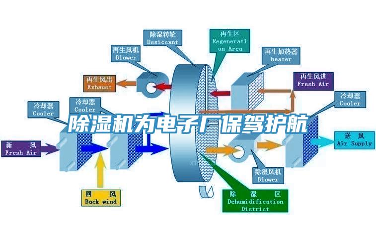 除濕機(jī)為電子廠(chǎng)保駕護(hù)航