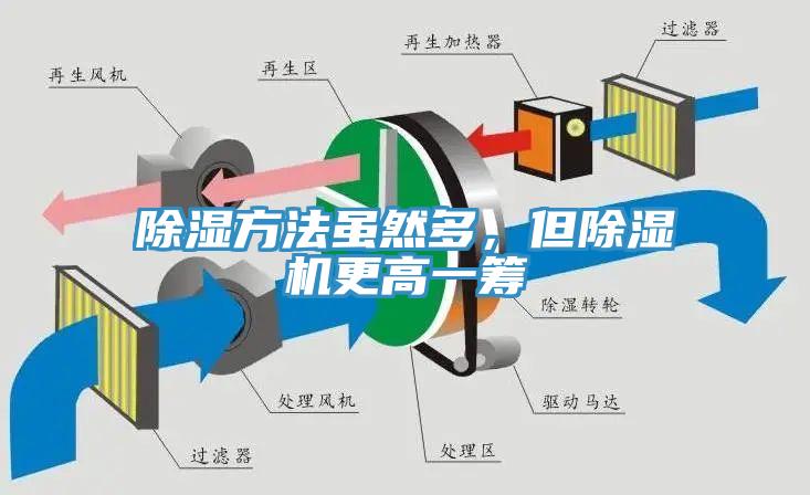 除濕方法雖然多，但除濕機更高一籌