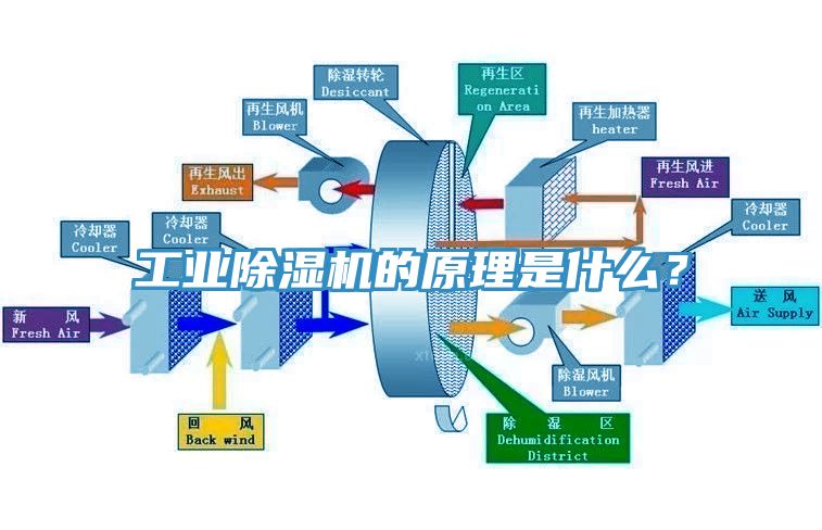 工業(yè)除濕機(jī)的原理是什么？