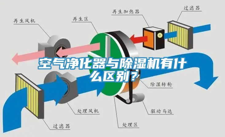 空氣凈化器與除濕機有什么區(qū)別？