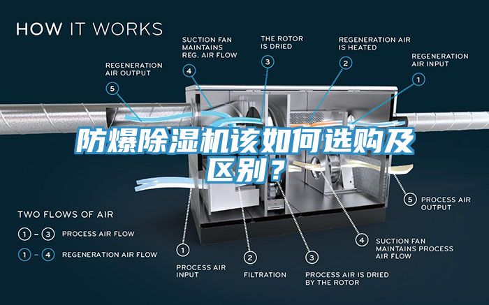 防爆除濕機(jī)該如何選購(gòu)及區(qū)別？
